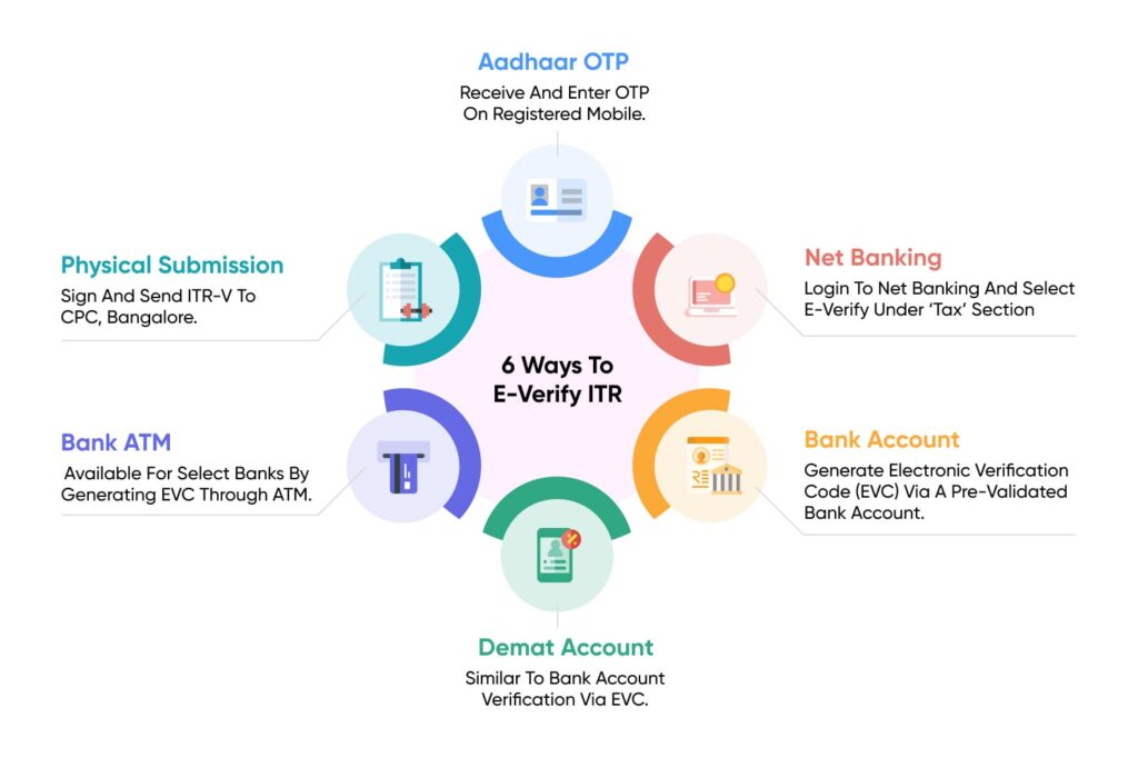 ITR Filing क्या है? ITR कैसे File करें – Complete Guide